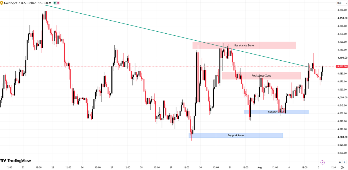 Diana_xauusd's tweet photo. #XAUUSD #GOLD

🔷Support: 4040, 4020, 4000

🔷Resistance: 4100–4120

If the price stalls upon reaching the resistance level, you could open a small short position.

Primary strategy: Buy on pullbacks. https://t.co/eefv39Tm6V