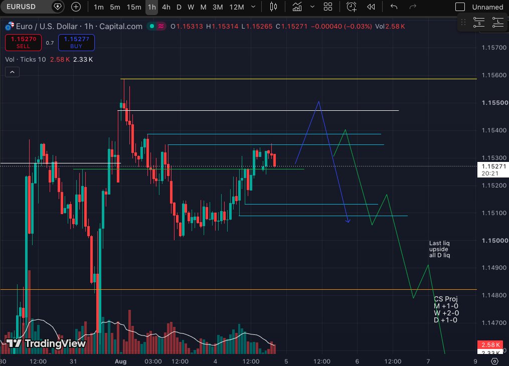 Pie_Odor's tweet photo. EURUSD Update 

White line= PWH resistance 

MM trying to bait early shorts right now https://t.co/8vwZAAw4lP
