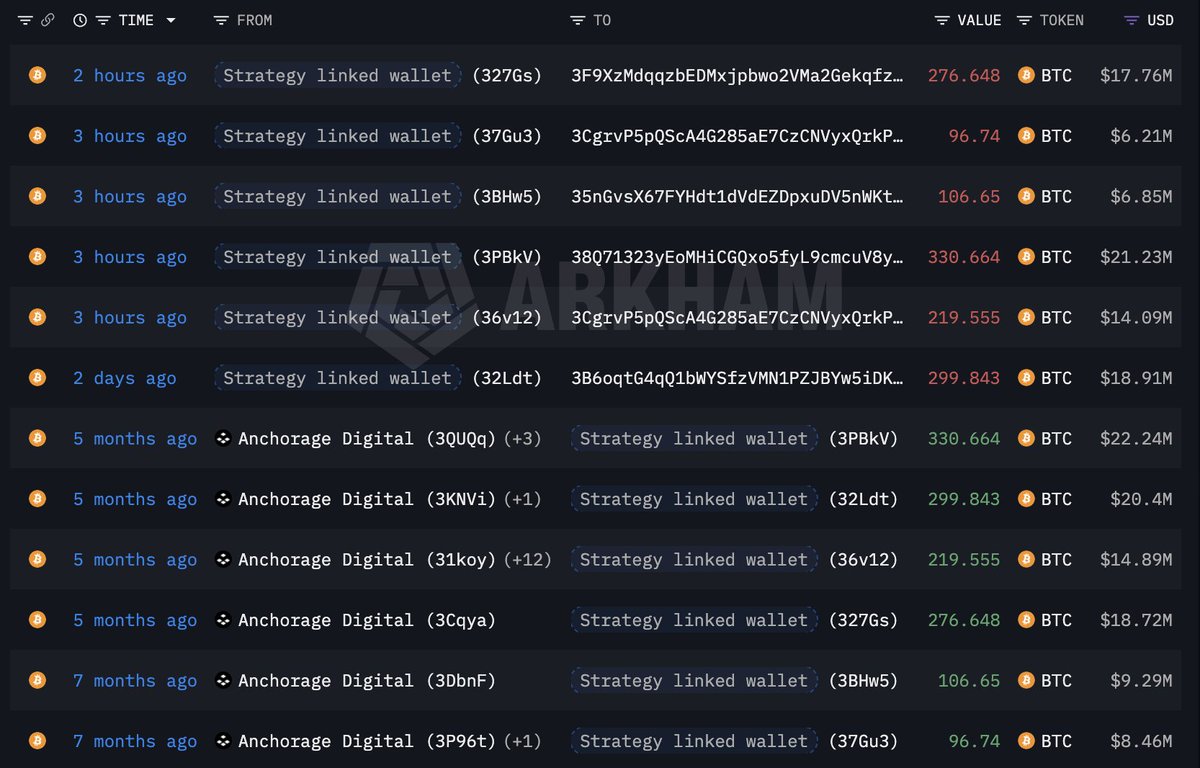 lookonchain's tweet photo. Is Michael Saylor's @Strategy dumping $BTC again?

Wallets linked to #Strategy transferred out 1,030 $BTC($66.14M) again 2 hours ago.

https://t.co/UfsI8WoJZY
https://t.co/Vz0aSXsP5i https://t.co/rk5VqzCXhy