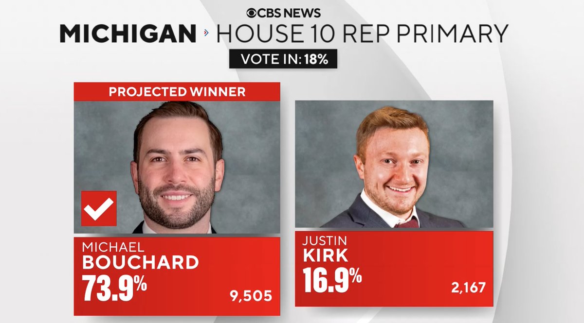 CBSNews's tweet photo. CBS NEWS PROJECTS: Army Captain Michael Bouchard Jr. is projected to be the winner of the 10th congressional district Republican primary on Tuesday. https://t.co/3dzfZy0xqi https://t.co/d0eoN44EP6