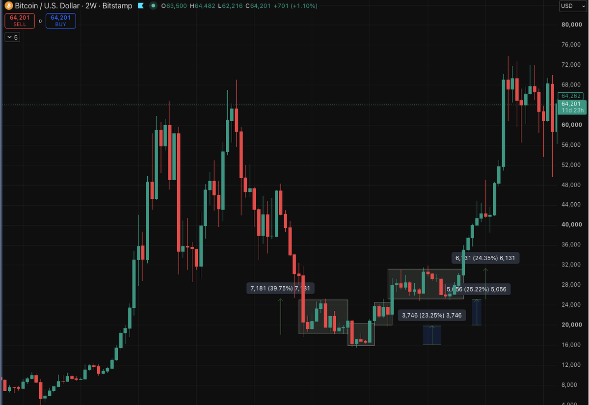 Nocfan1's tweet photo. $BTC 64k 05/08/26 

✳️KHUNG GIÁ BIÊN ĐỘ LỚN - quan trọng ntn trong trading  !? 

Với mình để đánh giá chính xác trading skill của trader 
=> hãy nhìn họ trade ntn trong các vùng khung giá - và đặc biệt là....  Họ làm gì ở #DownTrend  
=> từ cuối 2024 đến hiện tại ( gần cuối 2026) , thị trường hơn 60-70% là các vùng giá sideway  
=> AE muốn trở thành fulltime trader ( Nghề Trade) thì việc bắt buộc phải điều chỉnh các mô hình gd + nhịp trade ở các vùng đặc biệt này . 
( Mỗi vùng sideway có tính chất rất kahsc nhau : tích lũy ? phân phối ? pivot ? tiếp diễn ..... hay thậm chí nguy hiểm hơn : #CHOPZONE ) 

🌟KHUNG GIÁ BIÊN ĐỘ: 20 - 40% !  (như ảnh) 
Rõ ràng đây là vùng hàon toàn có thể tìm kiếm lợi nhuận không khác gì uptrend ! 
  => " pro trader " mà biến mất ở downtrend , rồi chỉ xuất hiện ở uptrend thì hơi lạ 😁

🌠 Mỗi Chu kỳ là DUY NHẤT ! 
_ $BTC  chưa từng có bất kỳ con sóng dài hạn (1W) nào lặp lại từ khi nó sinh ra (2009 )  ...... chứ đừung nói đến sóng chu kỳ (1M)
=> Để đánh giá trước 1 con sóng 4năm ntn , trader cần thực sự gd xuyên mùa Downtrend để cảm nhận nhịp & độ mạnh của sóng ( tưng quan giữa lực Buy & Sell) 
=> 👑Từ đó tạo ra lợi thế cho chu kỳ sắp tới !