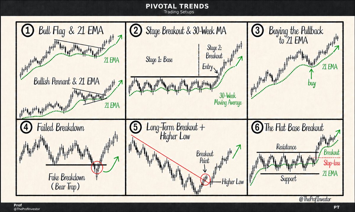TheProfInvestor's tweet photo. If I was starting fresh- I would print this immediately and back test on charts. 

These 6 setups will change your trading &amp; investing game. 

Pick 3, and master them. 

Thats it. https://t.co/Y8BauOdcAm
