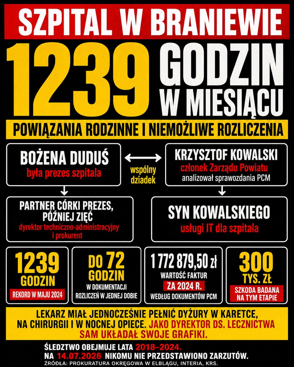 KonradKrajewsk6's tweet photo. Wspólny dziadek, syn informatyk, zięć dyrektor i lekarz rozliczający 72 godziny w jednej dobie. Tak wyglądały zależności wokół szpitala w Braniewie.

Bożena Duduś kierowała Powiatowym Centrum Medycznym. Sprawami szpitala ze strony Zarządu Powiatu zajmował się etatowy członek zarządu Krzysztof Kowalski, który według obecnych władz otrzymywał za ten zakres dodatkowe wynagrodzenie.

Kowalski przyznał, że z byłą prezes mieli wspólnego dziadka. Jednocześnie powołał się na rozstrzygnięcie sądu w Braniewie, według którego nie byli rodziną.

Jego syn wykonywał dla szpitala usługi informatyczne jako podmiot zewnętrzny. Z ustaleń Interii wynika również, że partner córki prezes, później jej zięć, został dyrektorem ds. techniczno-administracyjnych i prokurentem spółki.

W tym samym szpitalu jeden z lekarzy wykazywał w dokumentacji ponad tysiąc godzin pracy miesięcznie.

Rekord wyniósł 1239 godzin w maju 2024 roku, choć cały miesiąc liczył 744 godziny. W poszczególnych dobach dokumentacja miała obejmować 48, 62, a nawet 72 godziny świadczenia usług.

Według obecnego kierownictwa lekarz miał równocześnie jeździć w zespole ratownictwa medycznego, zabezpieczać chirurgię oraz świadczyć nocną i świąteczną opiekę zdrowotną. Pełnił też funkcję dyrektora ds. lecznictwa i uczestniczył w układaniu grafików.

W całym 2024 roku wykazał 11 577 godzin. Wystawione przez niego faktury opiewały na 1 772 879,50 zł. Obecne władze szpitala zastrzegają, że ocenę prawidłowości tych rozliczeń przeprowadzą prokuratura i biegli.

Nieprawidłowości zaczęto ujawniać po zmianie władz powiatu. W grudniu 2024 roku wymieniono radę nadzorczą i zarząd szpitala, a nowe kierownictwo rozpoczęło kontrolę rozliczeń.

Prokuratura Rejonowa w Elblągu prowadzi śledztwo dotyczące lat 2018–2024. Bada podejrzenie nadużycia uprawnień, podwyższania wynagrodzenia bez merytorycznego uzasadnienia, przyznawania dodatków specjalnych oraz narażenia pacjentów na bezpośrednie niebezpieczeństwo utraty życia albo ciężkiego uszczerbku na zdrowiu.

Szkoda wskazana obecnie w postanowieniu wynosi 300 tys. zł. To inna kwota niż 3,8 mln zł oszacowane przez nowe władze szpitala w złożonym zawiadomieniu. Według ostatnich publicznych informacji nikomu nie przedstawiono zarzutów.