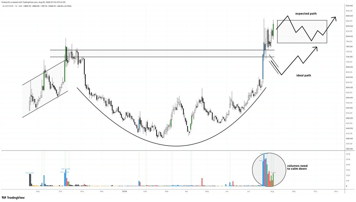 finallynitin's tweet photo. BLUESTONE broke out like a cup without a handle.

Some supply absorption near the base highs (a handle, some consolidation) would have been ideal, but instead it is forming an upward-sloping flag-like structure on high volumes. 

As of now, it's an avoidable setup for me. https://t.co/yzsdECFdh3