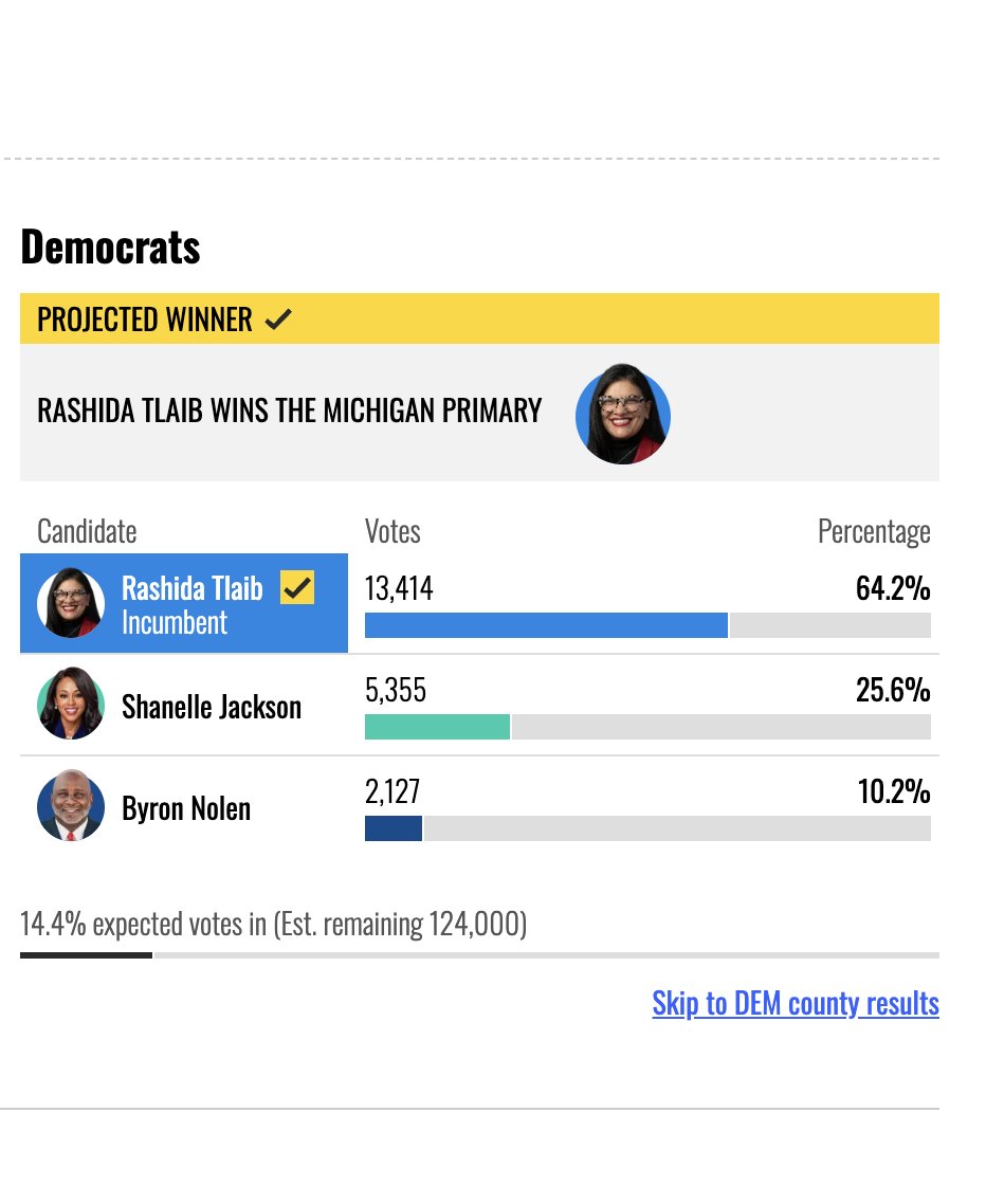 RyanRozbiani's tweet photo. Rashida Tlaib took $0 from AIPAC and is ANTI WAR

TONIGHT SHE WON

Congrats @RashidaTlaib https://t.co/Iuj9Mf684O