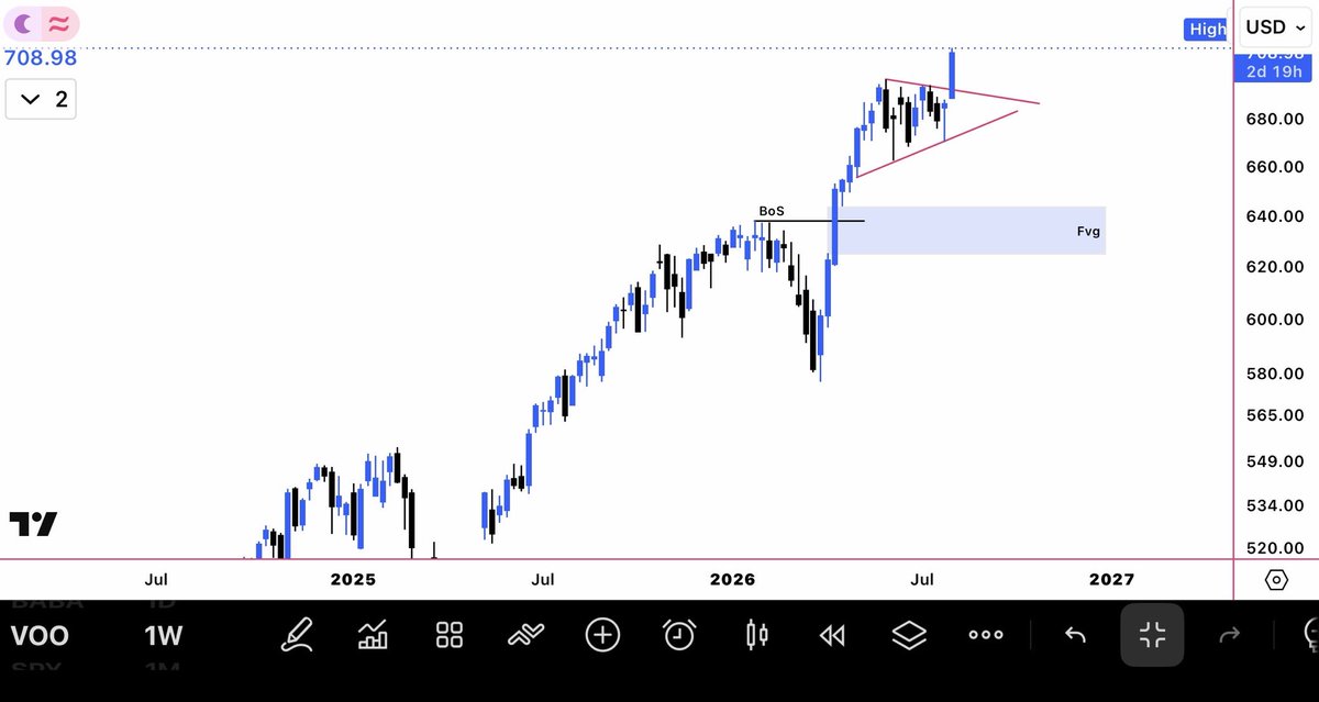 Volatility29's tweet photo. $VOO

WKLy in making 

Beautiful break out https://t.co/kO5yimAImR