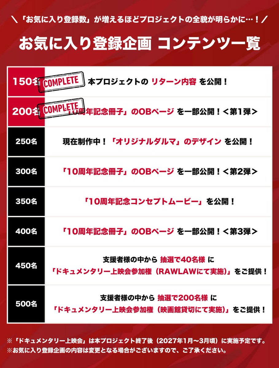 voreas_official's tweet photo. ◇━━━━━━━━━━━━━━◇
🚀お気に入り登録【200名】達成！
「10周年記念冊子」OB選手ページ を
一部チラ見せしちゃいます！✨🐺
◇━━━━━━━━━━━━━━◇

皆さまのご協力のおかげで…
🎉お気に入り登録200名を達成！🎉
たくさんの応援をありがとうございます！

💡「10周年記念冊子」OB選手ページの一部公開が決定しました！
プロジェクト詳細ページにて近日公開予定です！お楽しみに！✨

そして次の目標は…
🎯 お気に入り登録【250名！】

250名達成で、いよいよ「オリジナルダルマ」のデザインを公開します！🔥

=====================
✅ぜひポチッと！
お気に入り登録をお願いします！
=====================

📌お気に入り登録方法
下記URLのプロジェクト詳細ページから、「♡お気に入り」ボタンをタップ！
※CAMPFIREへのログイン(無料)が必要です。

🔻プロジェクト詳細ページはこちら
https://t.co/3JVkqExKvA

引き続き、ぜひ一緒にプロジェクトを盛り上げていきましょう！！🔥🐺

#ヴォレアス北海道 #ヴォレアス #VOREAS #CAMPFIRE
