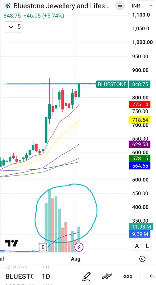 RamTeluguTrader's tweet photo. It is becoming favourite these days 🩵🪨💎

#NoRecommendation
#JustObservation
#NotSEBIRegistered https://t.co/Mmayp8x6Qg