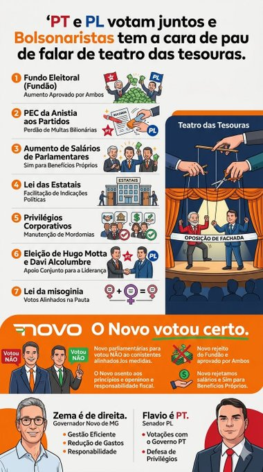 orgm_pgj's tweet photo. Bolsonaristas acusam o Novo de teatro das tesouras. PT=PL. 
Acorda Brasil! Acuse-os do que você faz. BolsoPetistas.... https://t.co/9wZ2UVsa4J