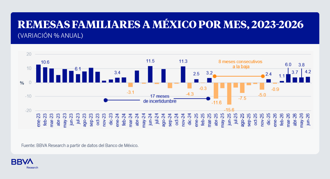 BBVAResearch's tweet photo. 🇲🇽 Un total de 5,471.8 millones de dólares por concepto de #remesas ingresaron a México en junio, un incremento del 4.2% en comparación con junio de 2025.

✍️@GuillermoJrCar2 y @Marco_LR

Descarga el análisis completo: https://t.co/fLQ7xAnszA https://t.co/daoCXcZLIZ