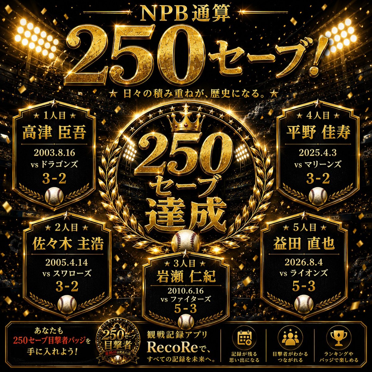 Recore_bb_log16's tweet photo. ⚾️昨日のマリーンズ益田投手、本当に痺れました。

史上5人目となるNPB通算250セーブ達成👏
RecoReでは、昨日の試合を観戦した256名が
「250セーブ達成目撃者」バッジを獲得しました！

そして、Today in Baseballを見ていて驚いたのですが…

📅 2012年8月5日
今日は、益田投手がプロ初セーブを挙げた日でした。

昨日は250セーブ達成。
そして今日は、その1セーブ目の日。

こんな偶然に出会えるのも、
Today in Baseballならではです⚾️

そして歴史は、まだ続きます。

現在、
🔥 山﨑康晃 投手 246セーブ
🔥 R.マルティネス 投手 241セーブ

次の「250セーブ達成目撃者」は、あなたかもしれません。

RecoReで、歴史の瞬間を記録しよう。

#RecoRe #野球観戦記録アプリ #chibalotte