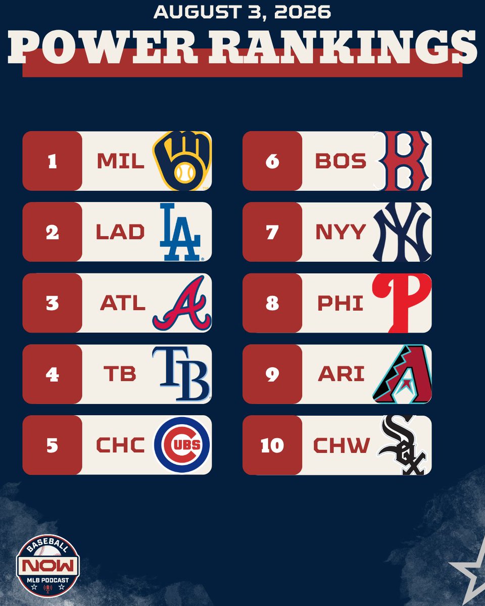 BaseballNOWcast's tweet photo. Dodgers fall out of the number 1 spot in Mason's Weekly Power Rankings and despite still being in 3rd place, the Red Sox are looking better than the Yankees
#MLB https://t.co/gtBFy63mu9