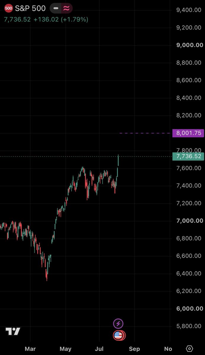 Archer0087's tweet photo. Spitznagel was right 8000 it is $stocks https://t.co/gWSEgbk9m6