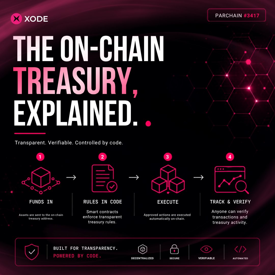 XodeNet's tweet photo. A portion of network activity funds an on-chain treasury the community can direct toward grants, audits, and ecosystem growth through governance.
#XODE #XON #Polkadot #Web3Education #Blockchain https://t.co/qNFw5lAzbu