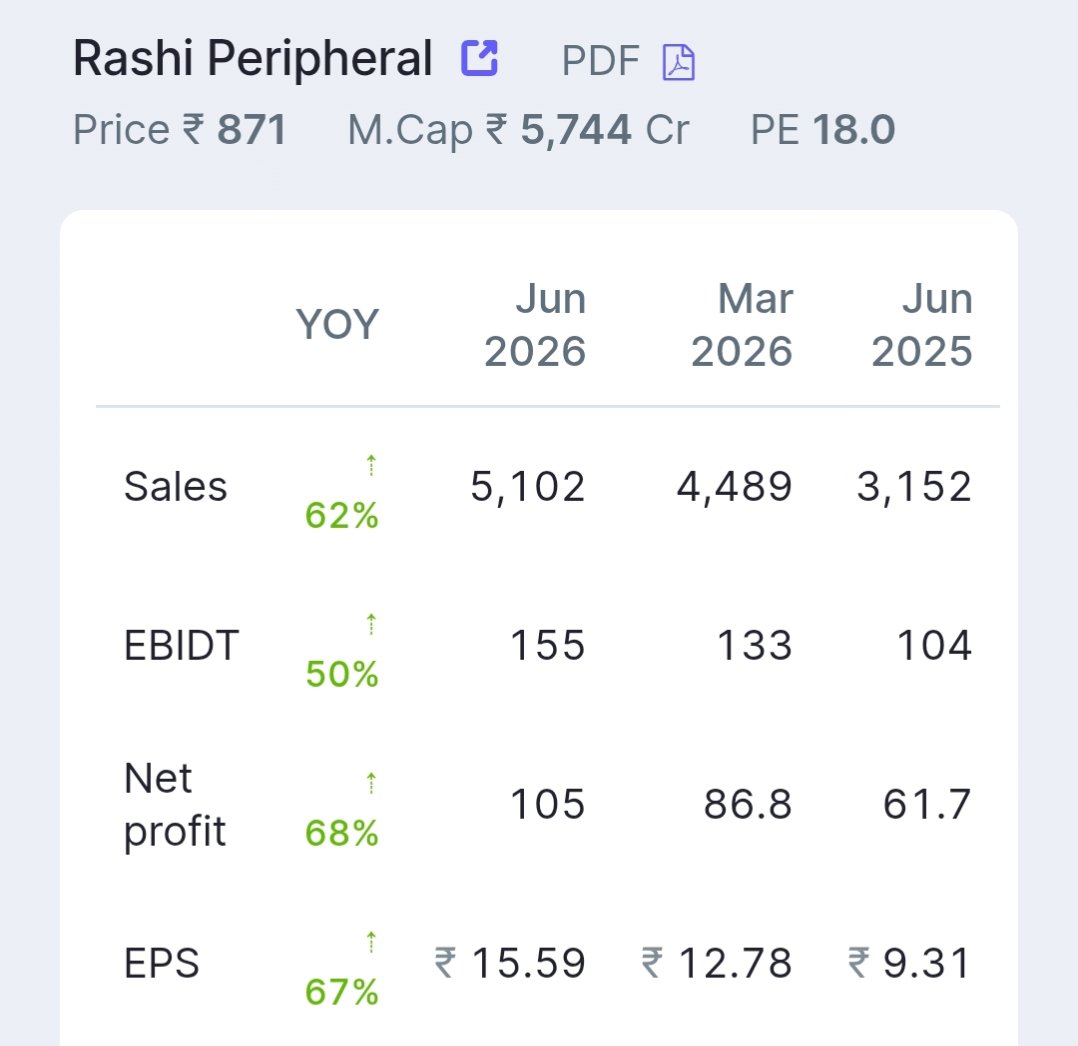 stockmarket8058's tweet photo. 8 . Rashi Peripherals Ltd 🔖
#rashiperipherals https://t.co/sa93O27aXF