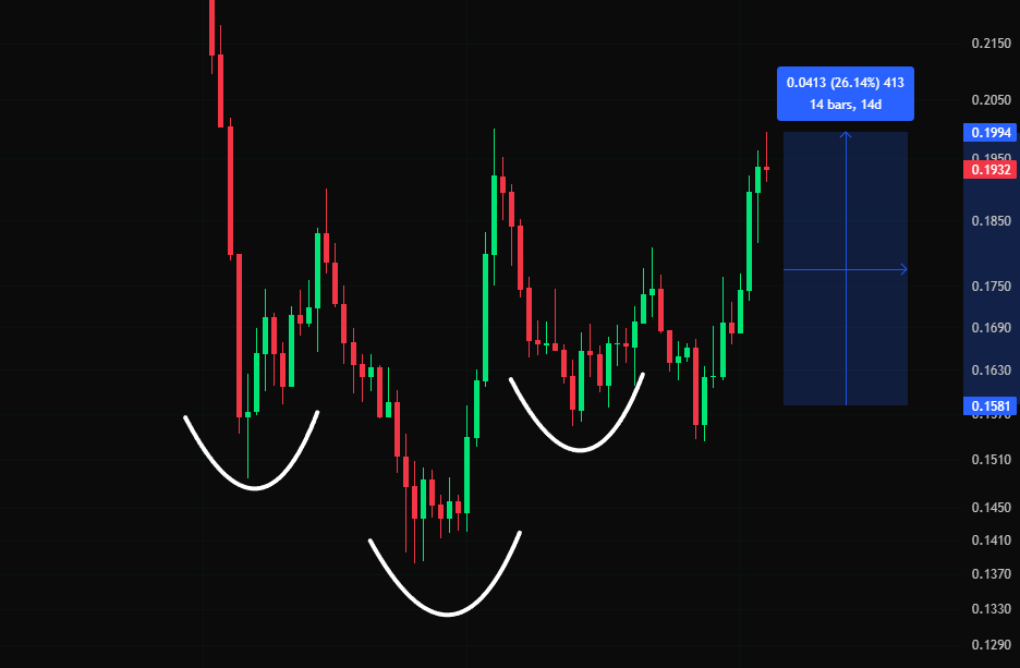 cryptojack's tweet photo. $ADA is up 26% since our setup! https://t.co/48CIhKHT0O
