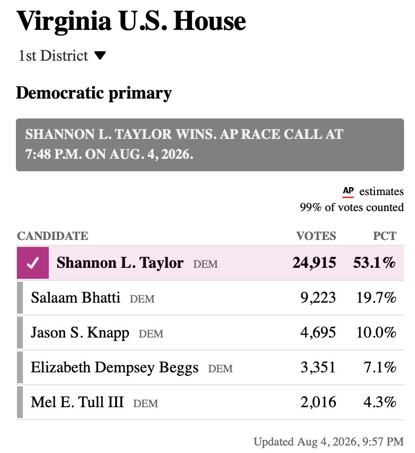 CraigCaplan's tweet photo. Henrico County Commonwealth Attorney Shannon Taylor won the #VA01 Democratic primary race per AP and will face GOP Rep. Rob Wittman, who has held the seat since 2007 and has President Trump's endorsement, in the fall election. The district includes Richmond suburbs and the historic cities of Williamsburg, Jamestown and Yorktown.