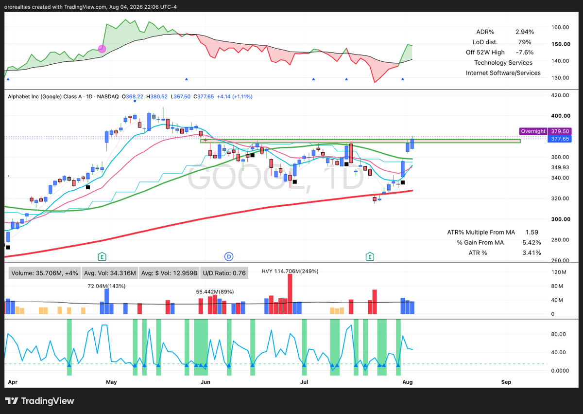 FranVezz's tweet photo. The $MAGS are looking ferocious. 

I am focused on $AMZN, $MSFT, $GOOGL for the moment. 

Just have to be patient and wait for the flags - they'll come if the moves are real. https://t.co/qgdykeb7qA