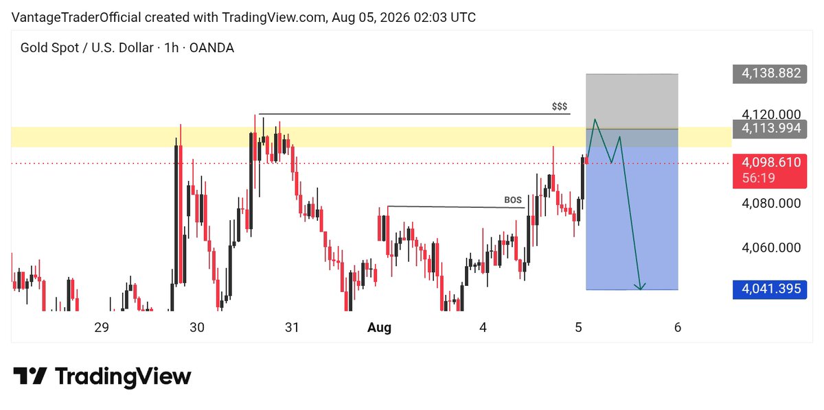 GoldPrimeCharts's tweet photo. XAUUSD Analysis (1H) 📉
Gold is trading into a key supply zone where liquidity is likely to be swept before the next move. Watching for bearish confirmation around resistance. If sellers step in, a move toward lower support levels could follow. Stay patient and let price confirm the setup.
#XAUUSD #Gold #Forex #Trading #PriceAction #SmartMoney #SMC