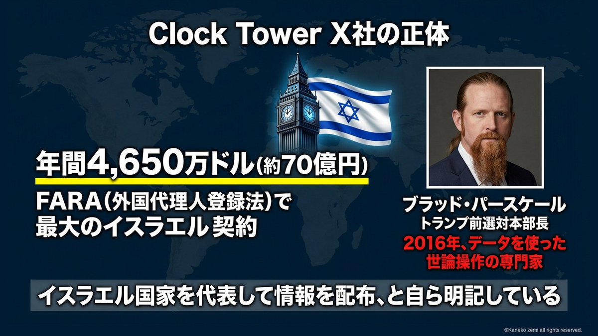 ykaneko_x's tweet photo. 🚨🇺🇸 ついに、タッカー・カールソンの「第3政党」が動き始めました。MAGAが分裂したと言っても過言ではありません。

そして今日は、もう一つお伝えしなければならないことがあります。

あなたが使っているAIが、いま新しいプロパガンダの標的になっている、という話です。

順に見ていきます。

▪️ 8月1日、元下院議員のマージョリー・テイラー・グリーンが1枚の写真を投稿しました。場所はタッカー・カールソンの自宅、いつも番組を収録している木製のテーブル。そこに座っていたのは、グリーン夫妻、タッカー、トーマス・マッシー下院議員夫妻、そして対イラン戦争に抗議して政権を去ったジョー・ケント夫妻でした。

▪️ 添えられた言葉はこうです。「もう外国の戦争はしないと言い、本気でそう言っていた。トランプを支持したのは彼がその約束をしたからだ。しかし彼は私たち全員を裏切った。私たちの信念は、すべてのアメリカ人のためのアメリカ・ファーストだ。右も、左も、中央も」

▪️ 8月3日、ケント氏はピアーズ・モーガンの番組でこの顔ぶれを認め、こう述べました。「アメリカを第一に考え、次の外国戦争に焦点を当てず、イスラエルのような外国のロビーに耳を貸さず、アメリカ国民の問題に集中する連合を築こうとしている」。イスラエル・ロビーを名指しする政治連合。これは新しい動きです。

▪️ ここで思い出してください。同席したトーマス・マッシー議員は、エプスタイン文書の透明化法案を出し、米イスラエルの軍事技術統合（セクション224）の存在を明らかにし、AIPACから金を受け取らなかった議員です。だからこそ予備選で対立候補に何十億円も注ぎ込まれ、落選させられました。誰よりもアメリカ・ファーストだったのに、です。

▪️ 対照的なのがイーロン・マスクです。第3政党を作ると最も大きな声で宣言しながら、実際には独立政党の動きはなく、共和党の票掘り起こしに1億ドル超を献金したとAxiosが報じています。タッカーが共和党を出て、マスクが戻ってきた。声の大きさと行動は一致しないのです。

さて、ここからがもう一つの話です。

▪️ アメリカのシンクタンク、クインシー研究所が7月24日に公開した報告書が、ある会社を名指ししました。クロックタワーX社。外国代理人登録法における最大のイスラエル関連契約で、その額は年間4,650万ドル、約70億円以上です。

▪️ 驚くのはその創業者です。ブラッド・パースケール。トランプ大統領のかつての選挙対策本部長であり、2016年選挙でケンブリッジ・アナリティカ系企業を投入した、データ世論操作の専門家です。

▪️ この会社が作るサイトは、人間に読ませるために作られていません。報告書はこの手法をLLMポイズニング、つまりAIの汚染と呼んでいます。狙いは「AIの会話の中に、自分たちの望む枠組みを出現させること」です。

▪️ 手口は二つ。AI向けの検索最適化ツールで参照順位を押し上げること。そして、あえて感情的な煽りを排除し、事実に基づいた整然とした口調で書くこと。そうすればAIが「信頼できる情報」と判断するからです。確認されたサイトは10本超。どれも「平和」「ファクト」「真実」といった、中立的な名前でした。標的はChatGPT、Claude、Grokです。

▪️ 金の流れは四層構造でした。イスラエル外務省から、フランスの広告会社ハバス・メディアへ。そこから7つの代理人企業へ。さらにAI配信を担う会社へ600万ドル以上。そして最後に、その答えを私たちが受け取ります。10月7日以降のハスバラ支出は10億ドル、約1,500億円を超えています。

なぜ、いまAIなのか。

福音派キリスト教徒ですら、18歳から29歳の支持率は39%まで落ちました。18歳から34歳では、ガザでの軍事行動を承認する人はわずか9%です。

つまり、人間の心はもう金では動かなくなった。だから彼らは人間の説得を半ば諦め、これから世界中が頼るAIへと狙いを移したのです。

同じ一発の戦争が、外ではAIの汚染を、内ではMAGAの分裂を生みました。人々が気づき始めたからこそ、次の情報源が先回りして押さえられている。この二つは、別々の出来事ではありません。

テレビや新聞なら「偏っているな」と気づく余地がありました。ですがAIの回答に、その顔はありません。中立の顔をした答えこそが、最も強力なプロパガンダになるのです。

ではどうすればいいのか。私の考えは二つです。違和感を覚えたら自分で検索して確かめること。そして信用できるご意見番を、一つの分野につき2〜3人持ち、比較して最終的に自分で結論を出すこと。

AIの答えも、鵜呑みにしないことです。