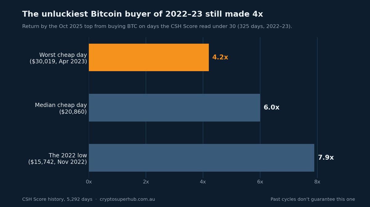 jake_pahor's tweet photo. The unluckiest Bitcoin buyer of 2022 and 2023 still made 4x.

I went through our score history this week. Across those two years, 325 days printed a score under 30, meaning Bitcoin was cheap by cycle standards. Buy on the single worst of those days, $30,019 in April 2023, and you were up 4.2x at the 2025 top. The median of those 325 days did 6x. The November 2022 low did nearly 8x.

Why I'm sharing it: we keep meeting SMSFs who were pitched "20% a year, guaranteed" by platforms that turn out to be ponzi schemes, and people chase that pitch with their retirement savings.

Nobody needed the 20%. The most boring possible entry into Bitcoin, the bluechip of this asset class, still quadrupled. No counterparty, no lock-up, no bloke on WhatsApp.

History doesn't guarantee a repeat. But if it sounds too good to be true, it is. Every single time.
