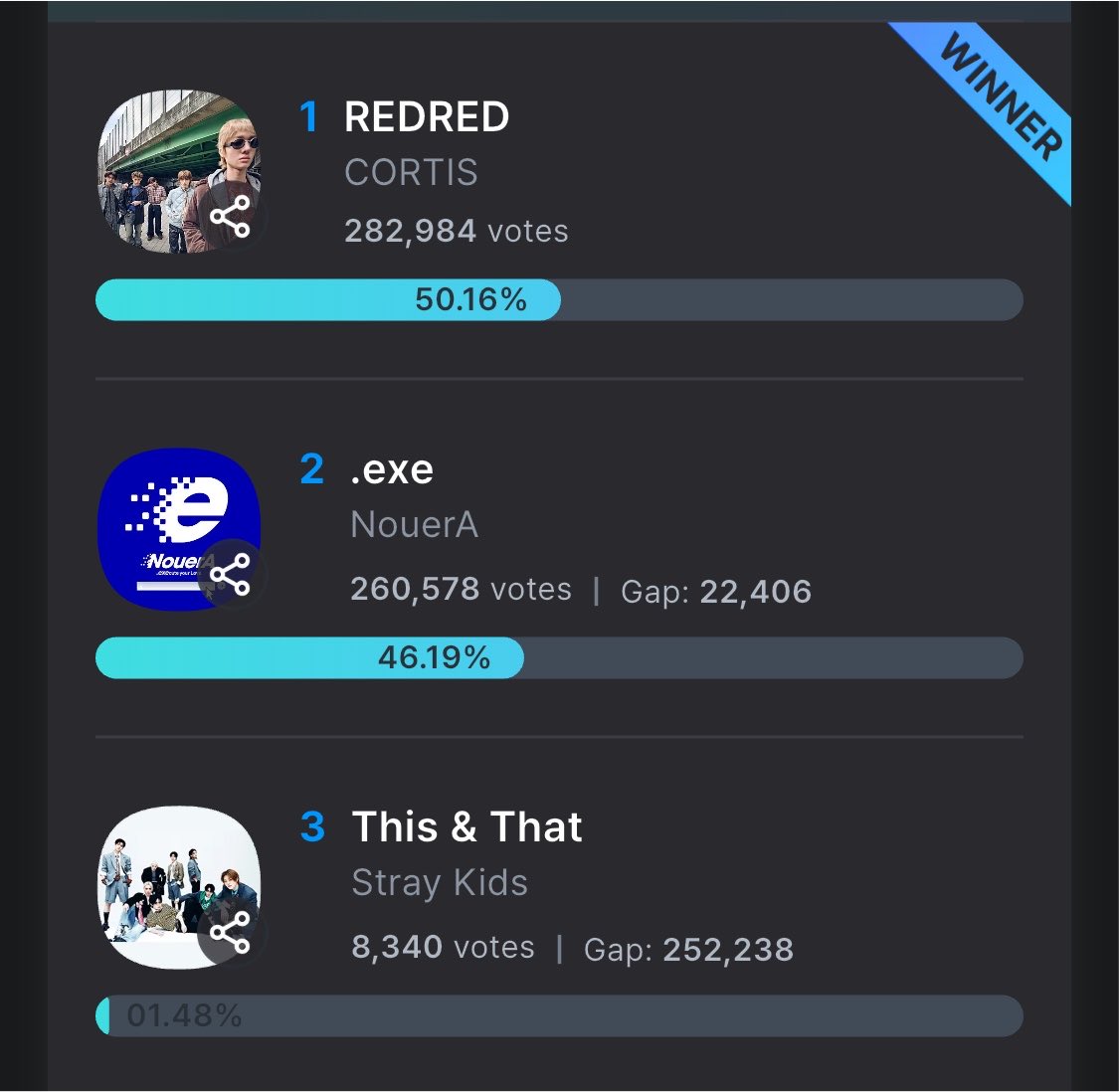 younghoonkeu's tweet photo. [COER! WE DID IT AGAIN🫶🏼😭 OUR PRE-VOTE IS OURS 🏆]

Hasil akhir bukan segalanya! tapi perjuangan bersama menuju hasil akhir itu lah yang utama!

we really drive at the faster pace and also u all prove that WHO WE ARE? TNT 😭👏🏆💥

Thank u so much coer💗 https://t.co/ZjYC82gvrJ