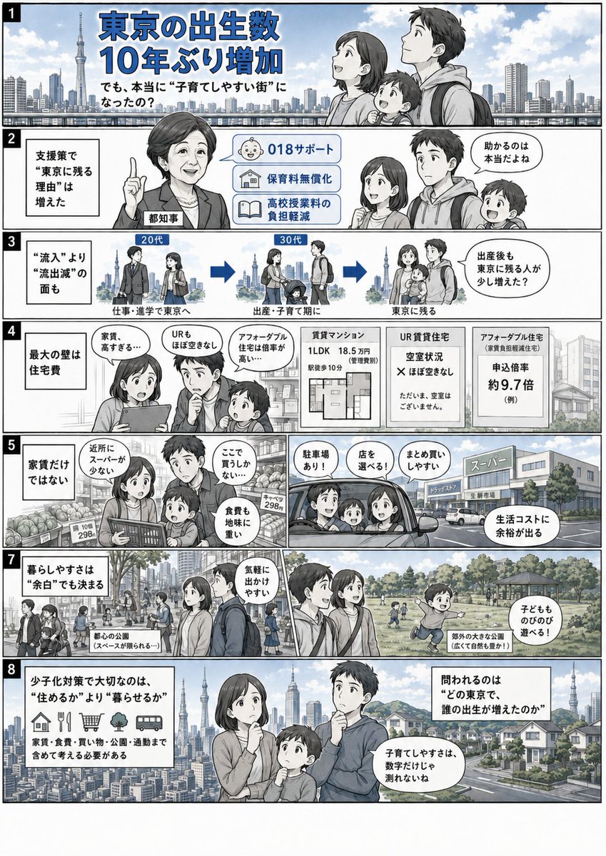 nplusmarket's tweet photo. 東京の出生数が10年ぶり増加小池都政の子育て支援は成功したのか――数字だけでは見えない「暮らしの現実」【ｎ+マーケット】

https://t.co/f0WjGfGwse https://t.co/4d7ZZib0cw