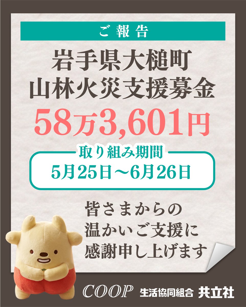 kyoritsusha's tweet photo. 🕊ご報告
4月22日に発生した #岩手県大槌町山林火災 は1,633ヘクタールを焼失する大規模火災となりました。
#生協共立社 で取り組んだ募金活動では58万3,601円が寄せられました。皆さまよりお預かりした募金は #岩手県生協連 を通じて大槌町へお送りし「義援金」および「支援金」として活用されます。 https://t.co/ggETXjORc3