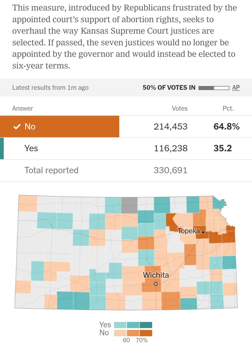 nikicaga's tweet photo. Republican efforts to strip Dems of what little power they have in Kansas and Missouri are failing MISERABLY https://t.co/ssFKxhGpZ6