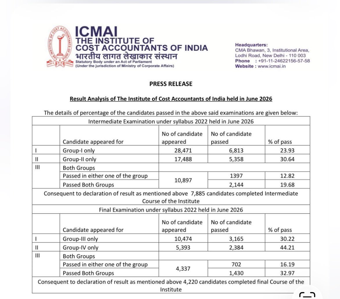 cmanircmk's tweet photo. Congratulations to All CMA Students 
#cma #ICMAI https://t.co/tf9IawcqNV