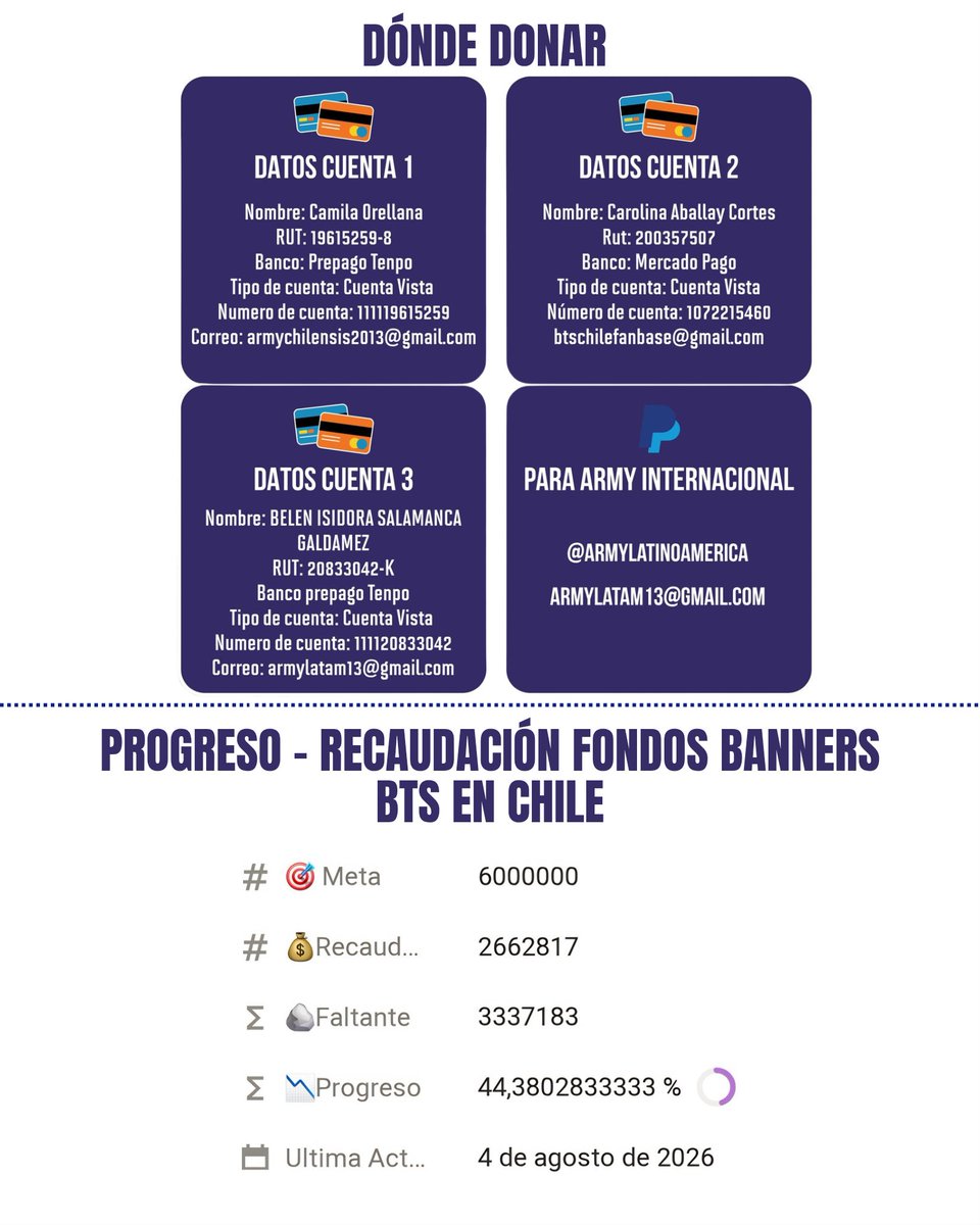 armychilensis's tweet photo. ⏳️PROGRESO
Recaudación de fondos - Banners BTS en Chile

💵 Nuevo Cómputo:
$2.662.817 clp 

📅 Fecha primera impresión:
1 de septiembre

📅 Fecha límite recaudación de fondos:
25 de septiembre

Revisar actualización de cómputo:
🖇https://t.co/RLsSednMsg https://t.co/dnoxCjnzV4