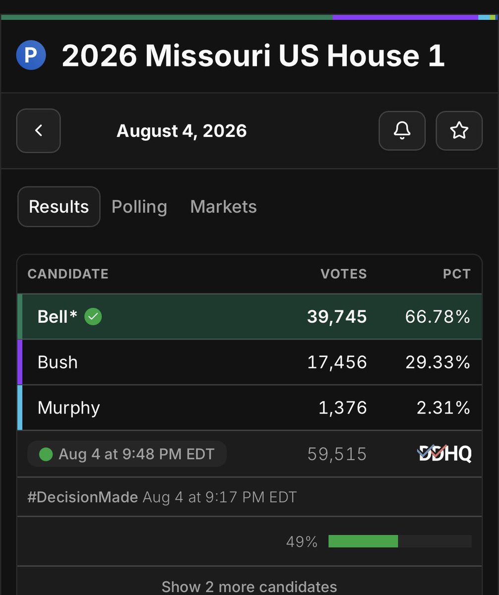 bennyjohnson's tweet photo. FAIL: Former Rep. Cori Bush LOST her race  attempting to re-take her seat in Congress.

Wesley Bell CRUSHED her by over 30 points.

How humiliating. https://t.co/ITAYzYYHzZ