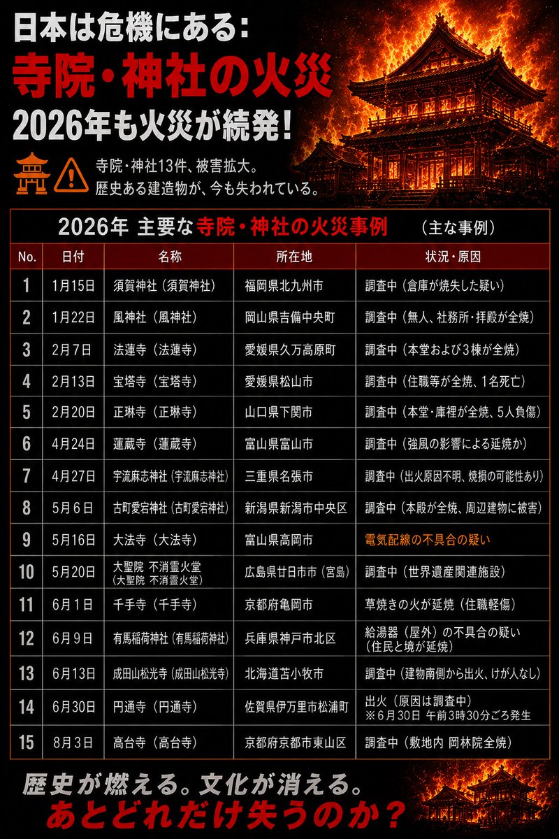 mr_apatch's tweet photo. テレビではあんまり報道されない。
2026年各地神社仏閣の火事。
#神社仏閣 https://t.co/jPjTPl0E2z