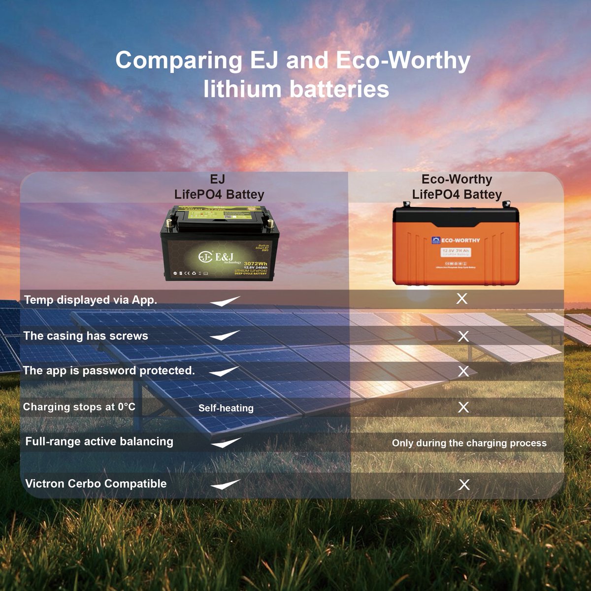 EJBattery's tweet photo. 🔋⚡ EJ vs Eco-Worthy LiFePO₄ Battery — Which One Delivers More Advanced Features?

 #BatteryComparison #SmartBattery #RVPower #SolarStorage #VictronCompatible #EnergyStorageSystem #SelfHeatingBattery #ActiveBalancing #OffGridPower #LithiumTechnology #SmartEnergy https://t.co/wttpnv0HlB