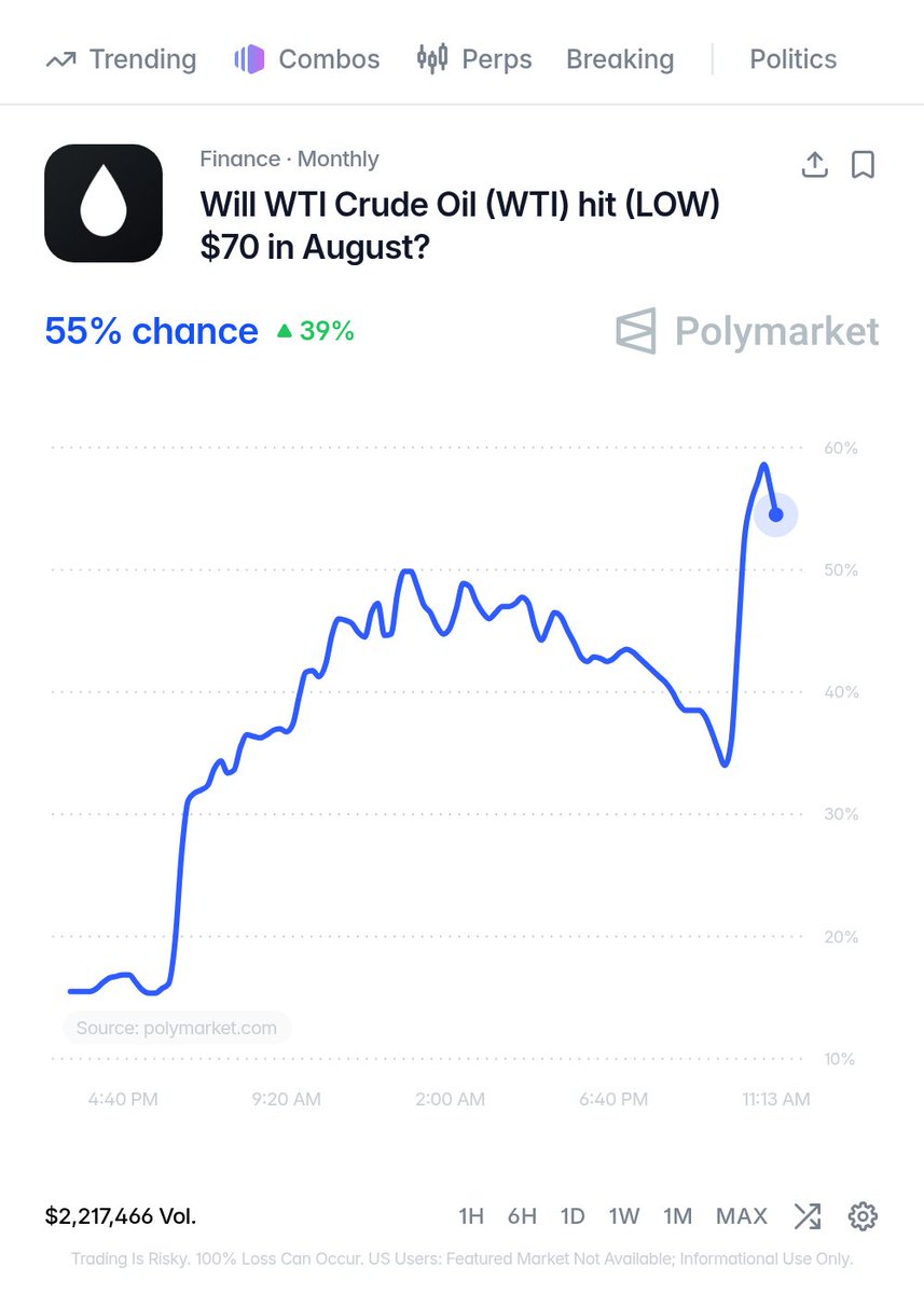 osint42's tweet photo. 🔴 Reports indicate a 55% chance that WTI crude oil will hit $70 in August, according to Polymarket. The trading day outlook suggests a positive trend in the market.

📌 Source: https://t.co/IHF4dweVxY, https://t.co/WlU4gfKeqr https://t.co/EQ2NXHkzS3