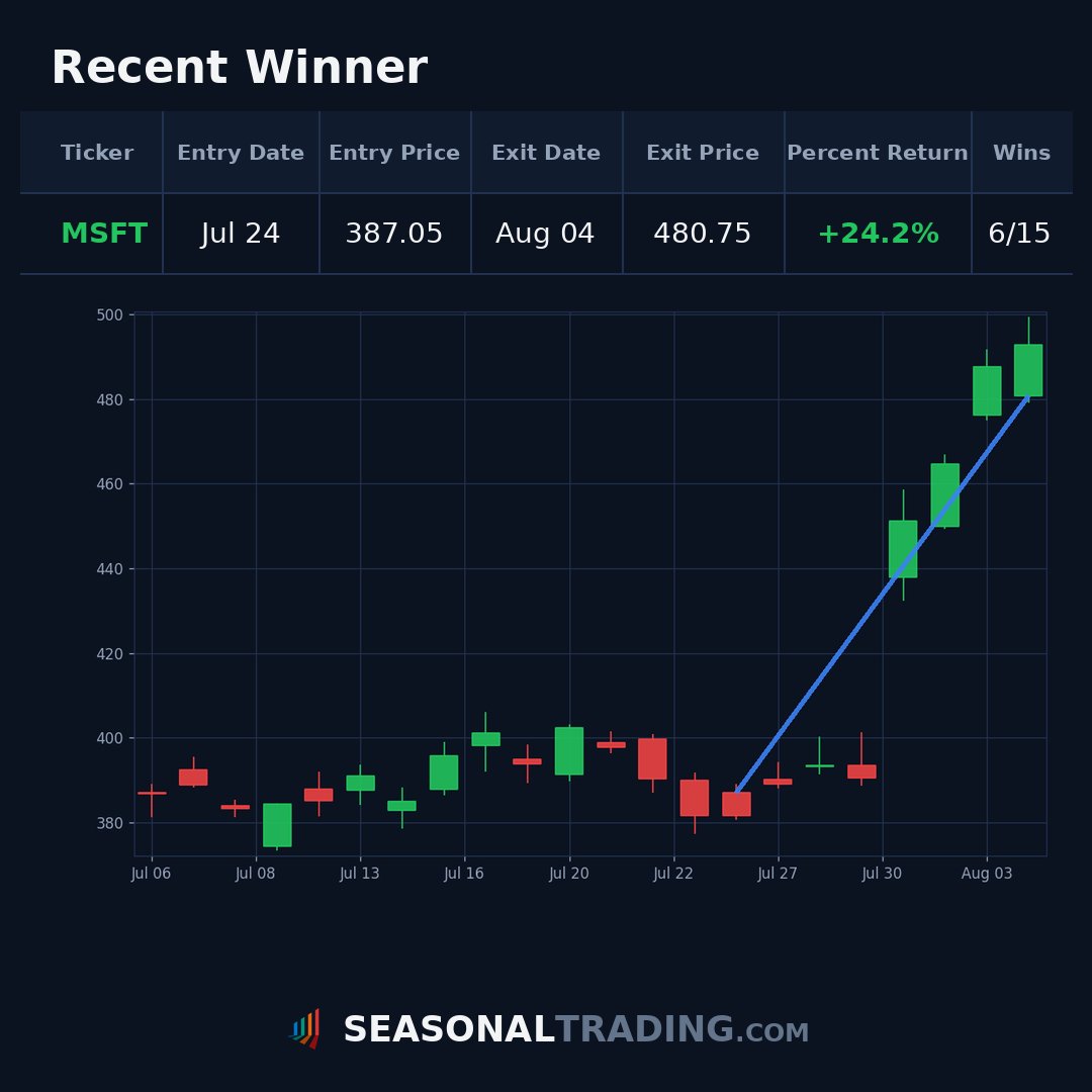 TradingSeasonal's tweet photo. ✅ $MSFT seasonal closed +24.2%.
40% win rate (6/15 trades) keeps this strategy honest—not a silver bullet, but the 1323% cumulative return speaks for itself.
Volatility rewarded conviction this cycle.
#Trading #Seasonal
https://t.co/GmyZH5ax94 https://t.co/9dqwifxAQ5