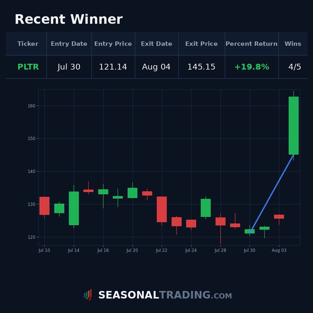TradingSeasonal's tweet photo. ✅ $MSFT seasonal closed +24.2%.
40% win rate (6/15 trades) keeps this strategy honest—not a silver bullet, but the 1323% cumulative return speaks for itself.
Volatility rewarded conviction this cycle.
#Trading #Seasonal
https://t.co/GmyZH5ax94 https://t.co/9dqwifxAQ5
