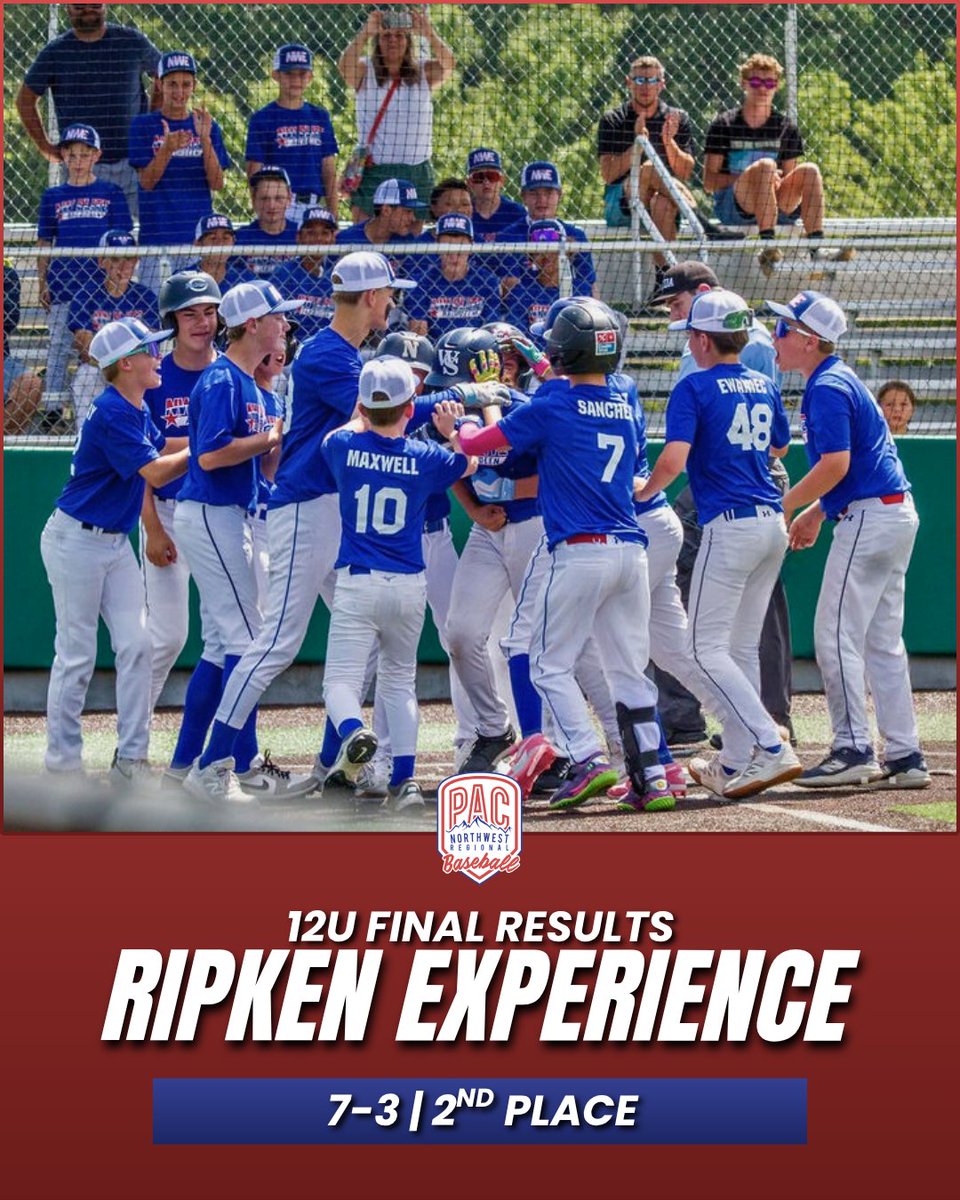 PNWBaseball's tweet photo. YEAR 16 in Baltimore!!!!

PNW Elite Ripken Experience | Charm City Knockout 🇺🇸⚾

Our teams wrapped up an unforgettable week in Aberdeen, Maryland, competing in the Ripken Experience Charm City Knockout.

13U: 6-2 / 3rd Place
12U: 7-3 / 2nd Place
11U: 4-2 / 12th Place

We all know it’s about more than wins and losses. It’s about the experiences, relationships, and memories that last long after the final out.

Thank you to our families for your incredible support throughout the week. On to the next one! 💙❤️

Overall PNW ELITE 2026 Record:
30-8

Next up ✈️ Virginia Beach

#PNWElite #RipkenExperience #pacstrong