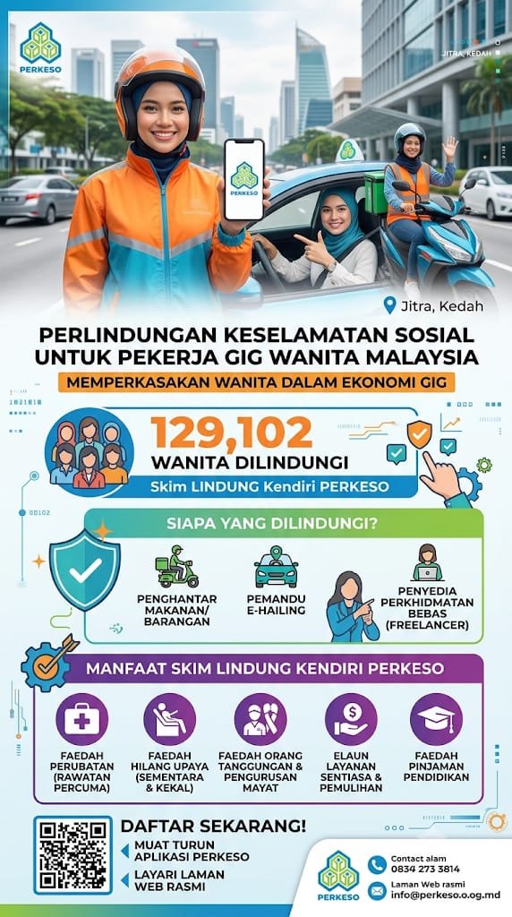 SAkhlakenjr's tweet photo. Seramai 129,102 pekerja gig wanita kini berdaftar dan dilindungi di bawah Skim LINDUNG Kendiri PERKESO daripada keseluruhan anggaran 1.1 juta pekerja gig di seluruh negara.
#MADANIBekerja
#Merdeka2026
#gig https://t.co/4fpg9VX3DO
