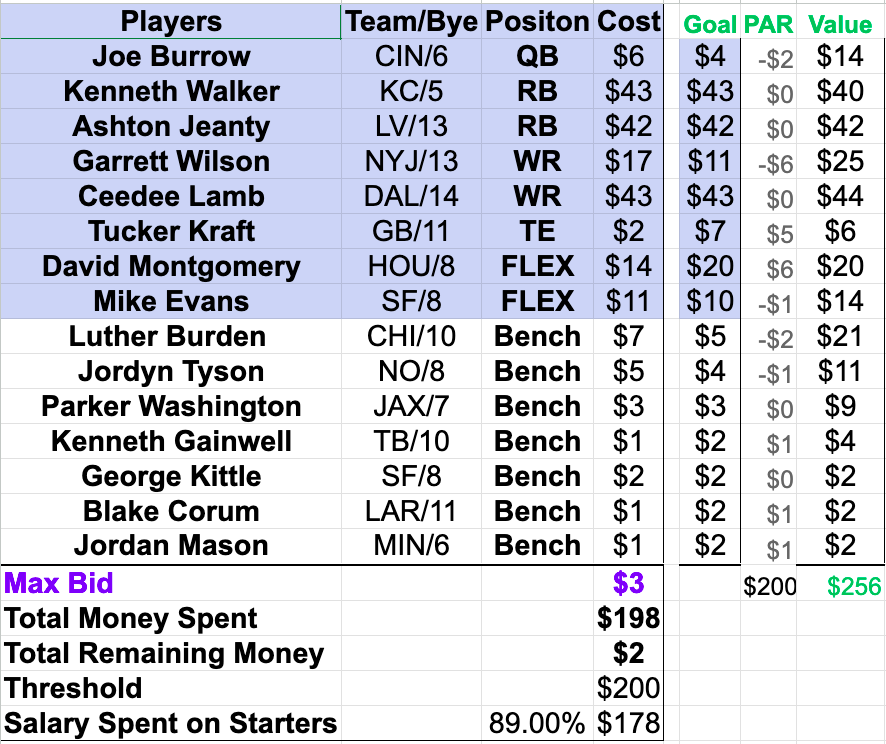 ColinThurow's tweet photo. First auction draft of the season in the books. 10-team PPR home league with a $200 salary cap, Starting lineup requirement in blue.

I went back and compared the prices I paid to my pre-draft values, and the players on my roster totaled $256. Here’s how the squad turned out: https://t.co/MtT62IEJwr