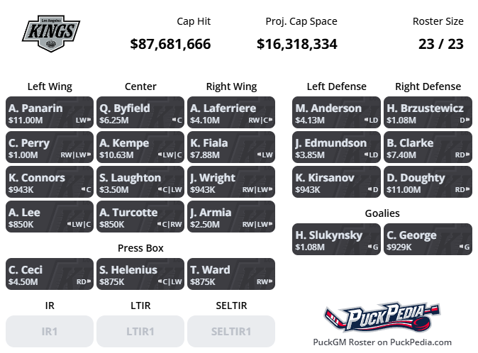 keithfries's tweet photo. Trying to recreate a 2012 lineup with what the #GoKingsGo already have.
Williams - Kopitar - Brown
Penner - Richards - Carter
King - Stoll - Nolan
Clifford - Lewis - Fraser
Martinez - Greene (flipped 44 - HB)
Mitchell - Doughty
Scuderi - Voynov (flipped 78 - 8)
Quick
Bernier https://t.co/osOgxVoi3Q