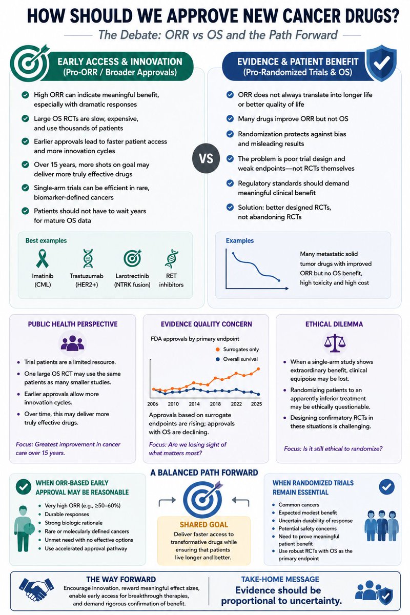 SuyogCancer's tweet photo. There is intresting live debate going on X amongst people whom I admire ( on X and in real world both ) @oncology_bg @Dr_R_Kurzrock @dr_yakupergun
ORR Vs OS 
I could not resist the temptation to make this infographic to show both sides on 1  page for benifit of audience on X . https://t.co/u0i2ETE2L3