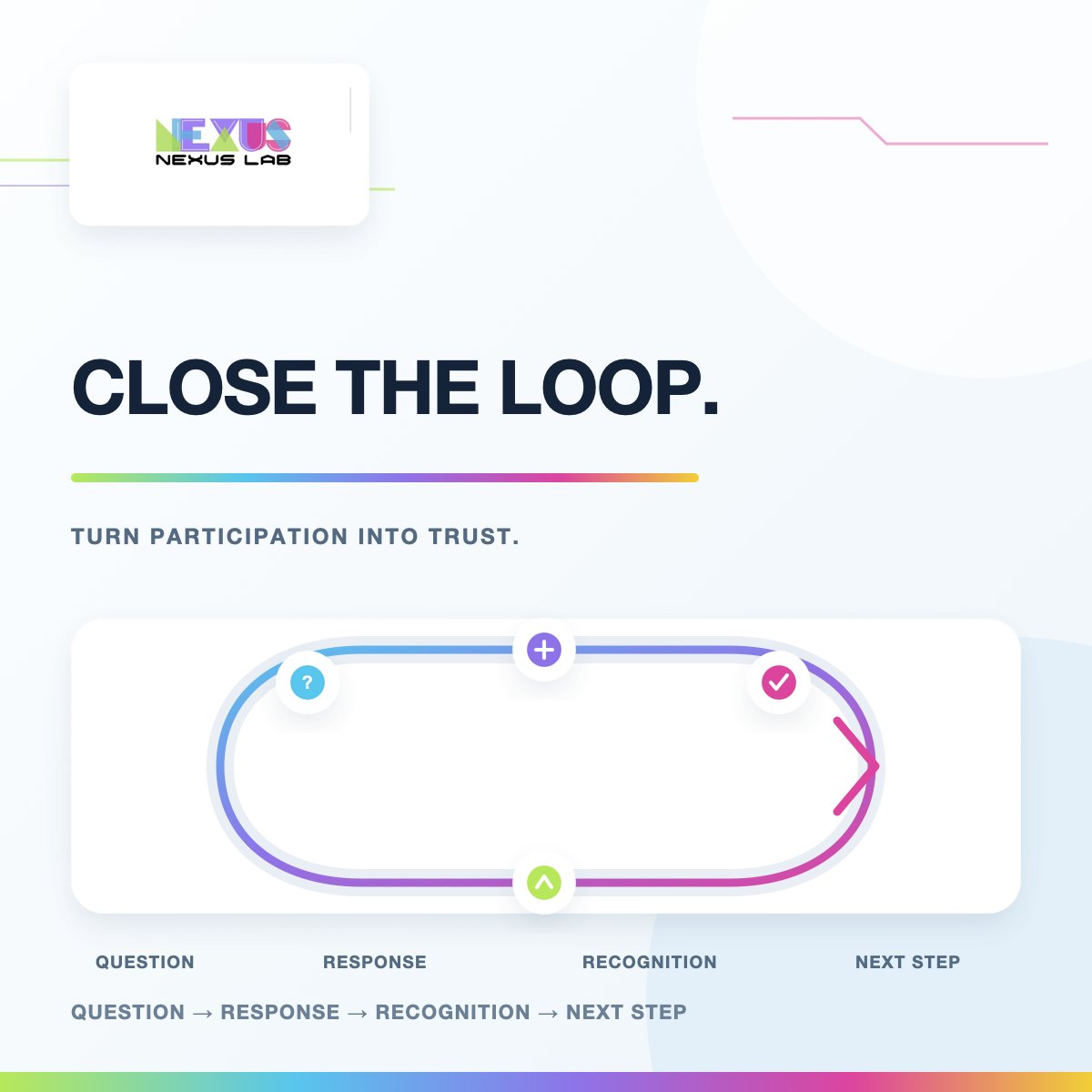 Nexus_Lab_x's tweet photo. Community health isn’t message volume. It’s how fast participation returns value.
Healthy loops:
• questions get answers
• useful work gets recognized
• feedback shapes the next move
• members see what comes next
Noise looks active. Closed loops build trust.
#NexusLAB https://t.co/iXFKJls5qi