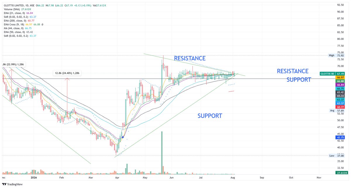 SSGTWE's tweet photo. #GLOTTIS SHARE ANALYSIS
#StockMarketNews 
#StockMarketNews 
#NSE
GLOTTIS SHARE ANALYSIS | GLOTTIS STOCK ANALYSIS #MYVIEW #TRADEWITHEMA #EDUCATION PURPOSES ONLY #ANALYSIS YOURSELF BEFORE INVESTING. https://t.co/1sL60sUZfZ
