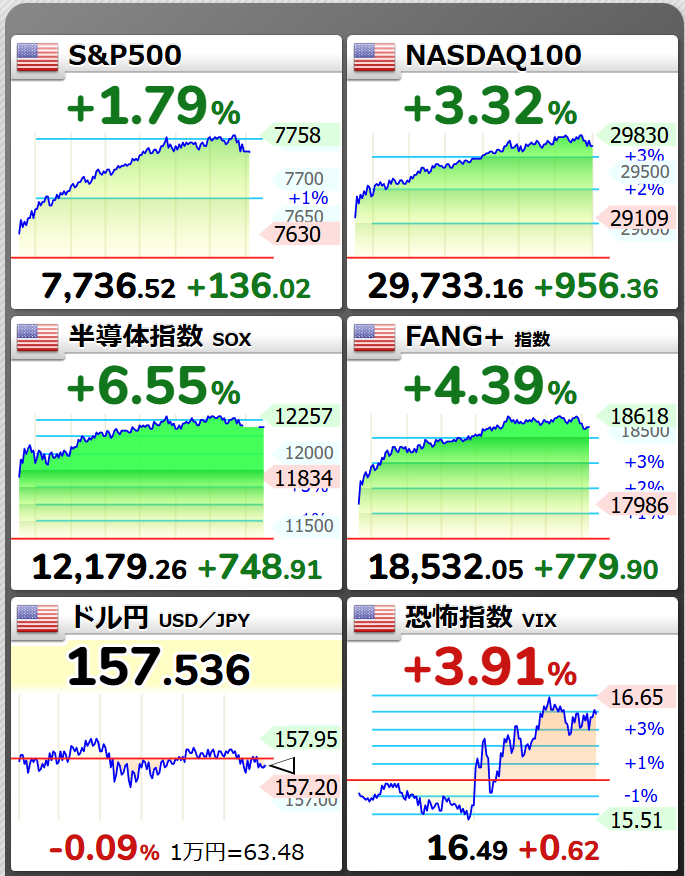 swabvt_leverage's tweet photo. 昨晩の米国株は久々に大きな稲妻が発生！
アメリカのベッセント財務長官がホルムズ海峡の開放に向けたイランとの合意が近い可能性に言及。中東情勢の緊張が緩和した模様です。
そして、今回もまたもや「何もしない」が正解でした！
でも、簡単な筈である何もしないという事がめちゃくちゃ難しい。
S&P500やオルカンのインデックスを買って寝て、起きて仕事してまた寝るだけなのに、何故これができないのか？それは人類にとって永遠のテーマです！！

#米国株 #SP500 #ナスダック #半導体 #FANG