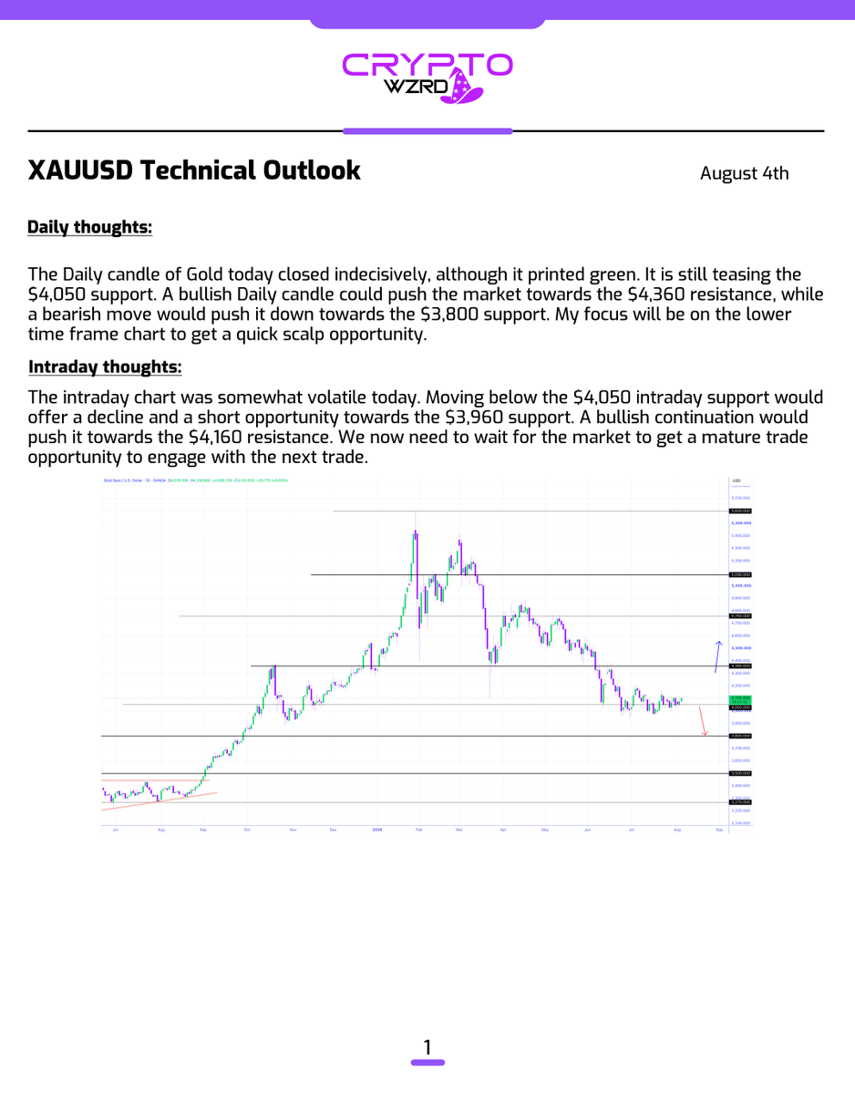 cryptoWZRD_'s tweet photo. XAUUSD Daily Technical Outlook:
$Gold closed green and indecisively on the Daily chart. The intraday chart was somewhat volatile. Holding above $4,050 would offer further upside. However, below that, we would see a strong decline. I’ll look for a better trade setup 😈 https://t.co/9QEacrVQ0E
