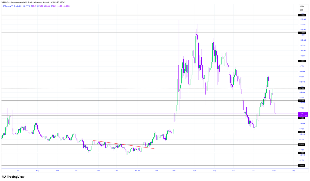 cryptoWZRD_'s tweet photo. Oil Daily Technical Outlook:
$Oil closed bearish. However, geopolitics and fundamental events will impact the market. Holding above $77.50 would offer a long. Below that, we would see further decline towards the $72.50 intraday support 👀 https://t.co/SgtTOOHuHF