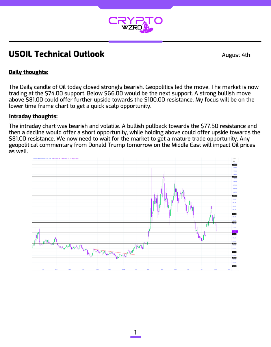 cryptoWZRD_'s tweet photo. Oil Daily Technical Outlook:
$Oil closed bearish. However, geopolitics and fundamental events will impact the market. Holding above $77.50 would offer a long. Below that, we would see further decline towards the $72.50 intraday support 👀 https://t.co/SgtTOOHuHF