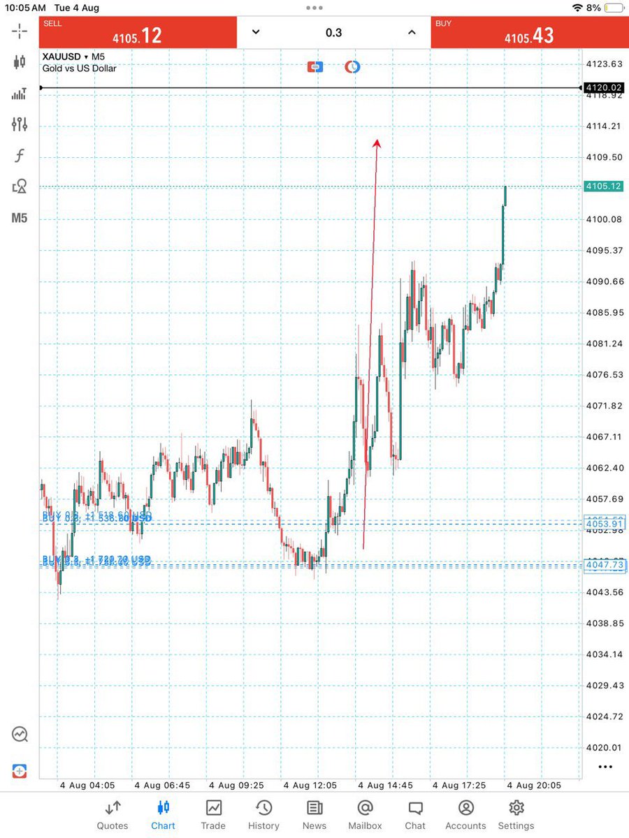 basitfxn9s's tweet photo. #XAUUSD It will fly like a rocket.⬆️

#XAUUSD #USD https://t.co/vhvnd9r16R