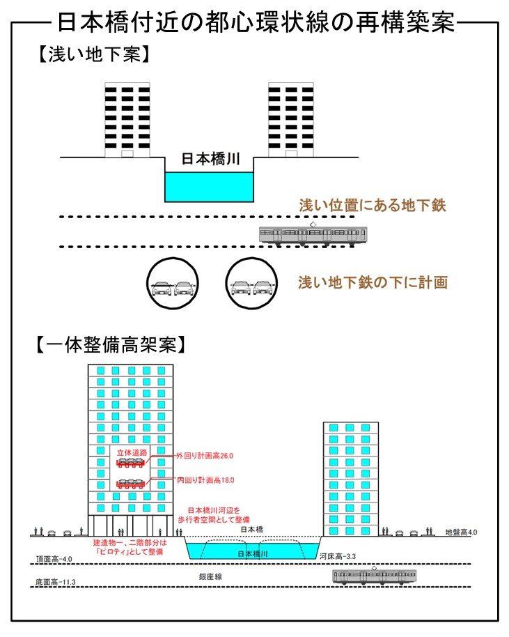 OSAPCO1's tweet photo. 東京日本橋の首都高の移設計画、当初は新たに建設された高層ビルの中を貫通させる構想もありました、当時の国交省の資料にもありましたね

ここにきて高架道路は無くすのに逆に高層ビルは建てる、これが“日本橋に青空を取り戻す”のスローガンと矛盾して綺麗事っぽく聞こえちゃうから反感買ってるのかな https://t.co/gpcymO2A9E